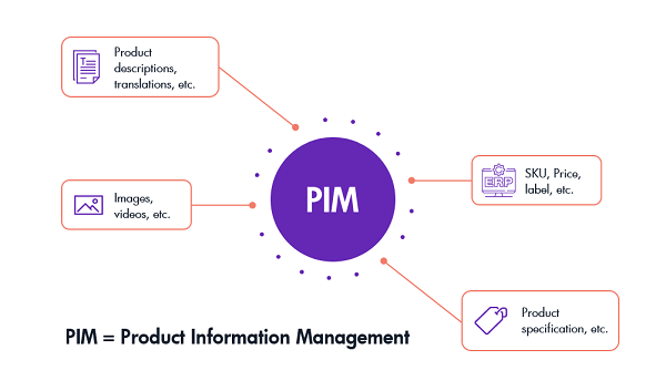 What is PIM and why does your company need it? / Digitization blog ...